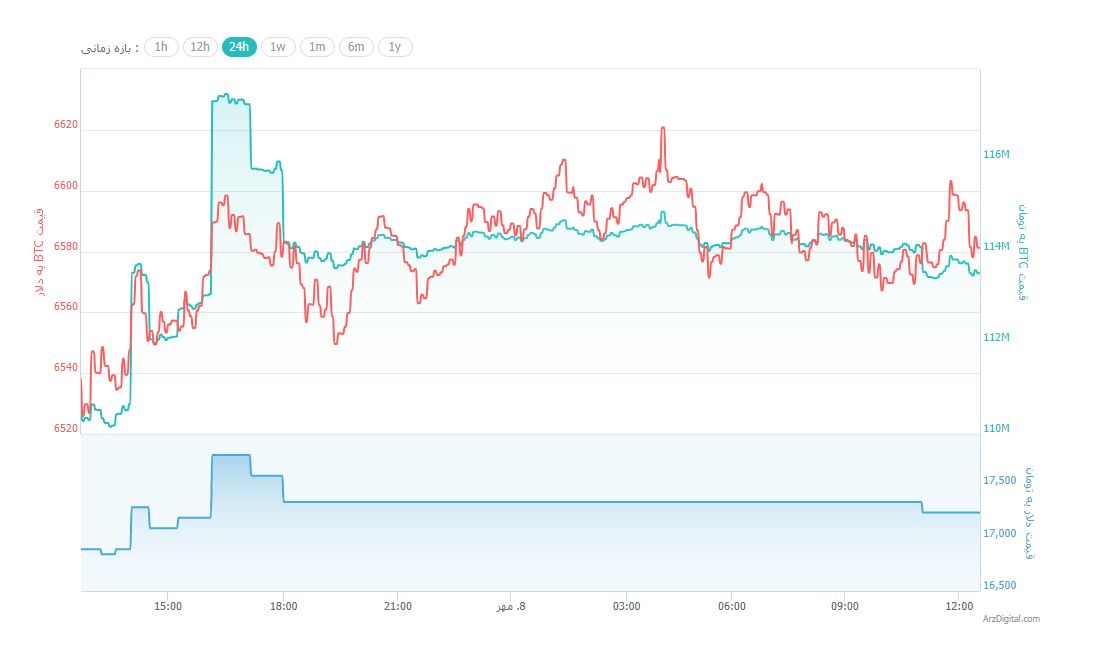 تام لی: به بازگشت قیمت بیت کوین به اوج نزدیک می‌شویم !