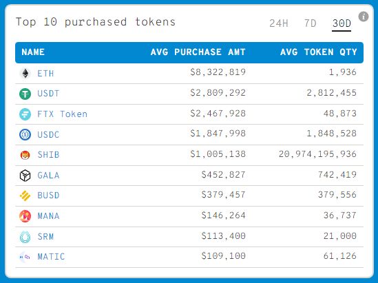 دو توکن متاورسی که بزرگترین نهنگهای اتریوم اخیراً در آنها سرمایهگذاری کردهاند دو توکن متاورسی که بزرگترین نهنگهای اتریوم اخیراً در آنها سرمایهگذاری کردهاند
