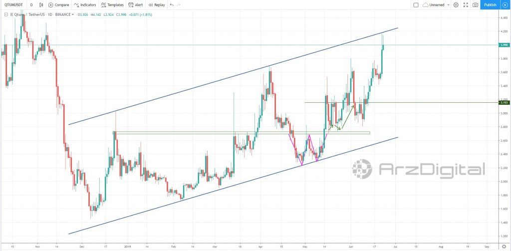 وضعیت کیوتوم (Qtum) در داخل کانال صعودی به چه شکل است؟ وضعیت کیوتوم (Qtum) در داخل کانال صعودی به چه شکل است؟