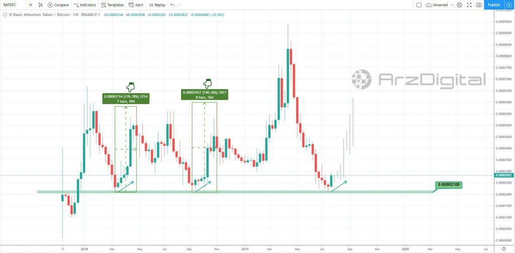 مهیا شدن شرایط تکنیکال و فاندامنتال توکن بت (BAT) برای روند صعودی مهیا شدن شرایط تکنیکال و فاندامنتال توکن بت (BAT) برای روند صعودی