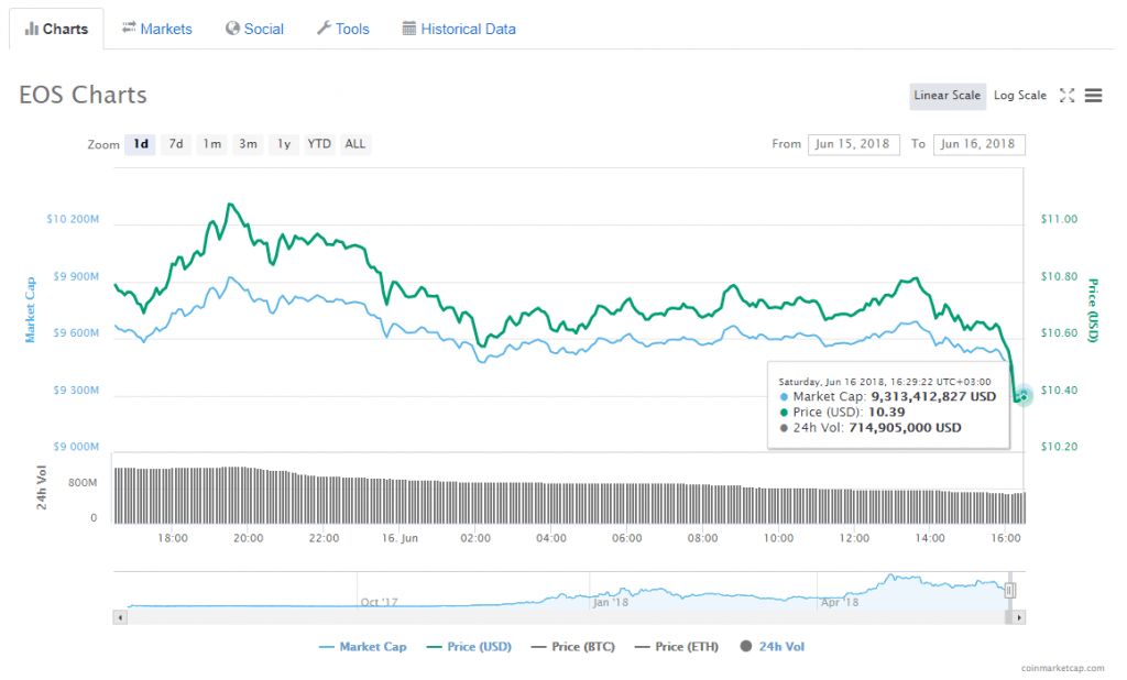 شبکه اصلی ایاس (EOS) پس از کمتر از 48 ساعت از راهاندازی، متوقف شد ! شبکه اصلی ایاس (EOS) پس از کمتر از 48 ساعت از راهاندازی، متوقف شد !