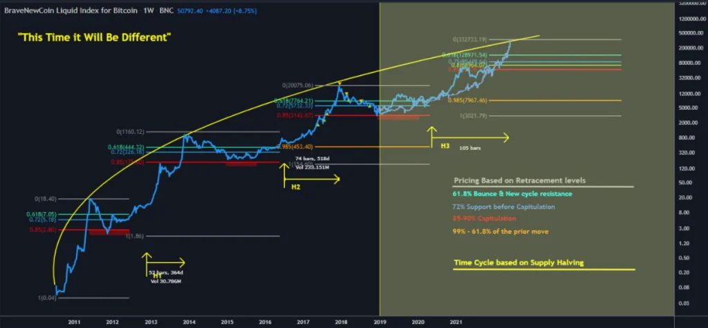 بررسی یک سناریو صعودی؛ چگونه بیت کوین به ۳۳۳ هزار دلار میرسد؟ بررسی یک سناریو صعودی؛ چگونه بیت کوین به ۳۳۳ هزار دلار میرسد؟