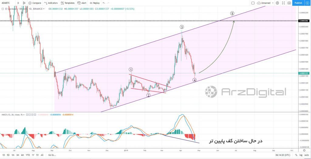 تحلیل تکنیکال اختصاصی قیمت کاردانو 25 آوریل (5 اردیبهشت) تحلیل تکنیکال اختصاصی قیمت کاردانو 25 آوریل (5 اردیبهشت)