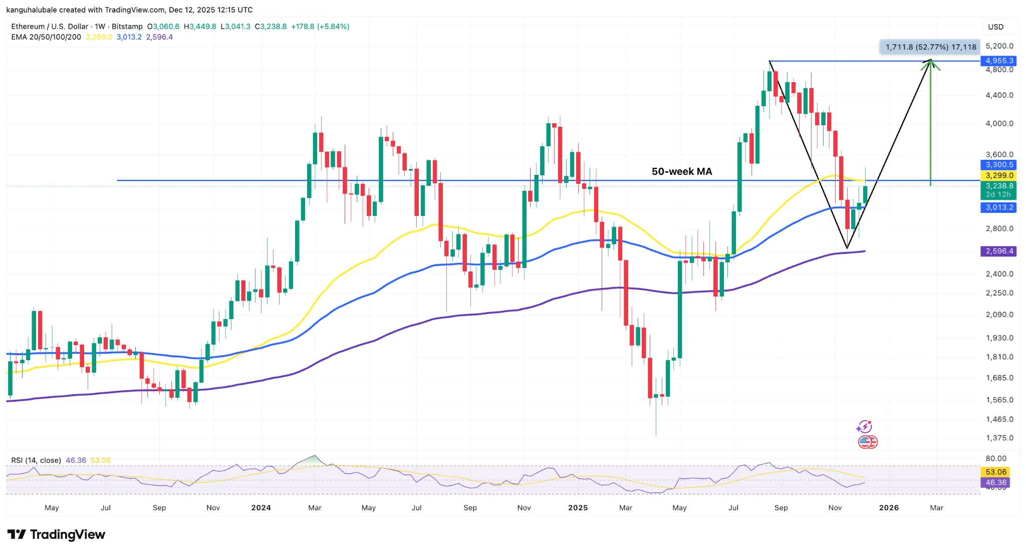 آخرین بار که این اتفاق افتاد، قیمت اتریوم ۲۶۰ درصد جهش کرد: آیا ETH به ۵٬۰۰۰ دلار میرسد؟ نمودار تحلیل تکنیکال اتریوم و الگوی V-shape
