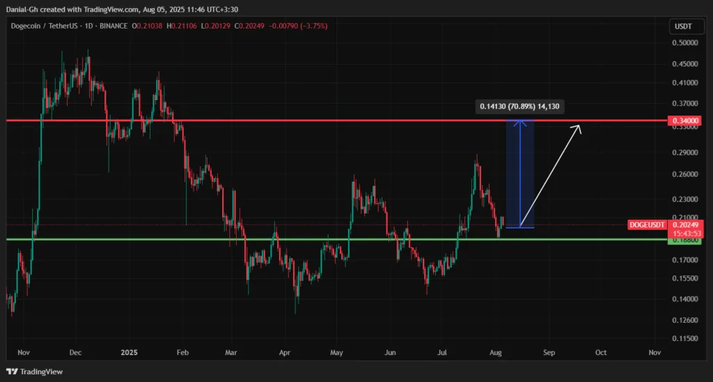 نمودار یک روزه قیمت دوج کوین (DOGE)