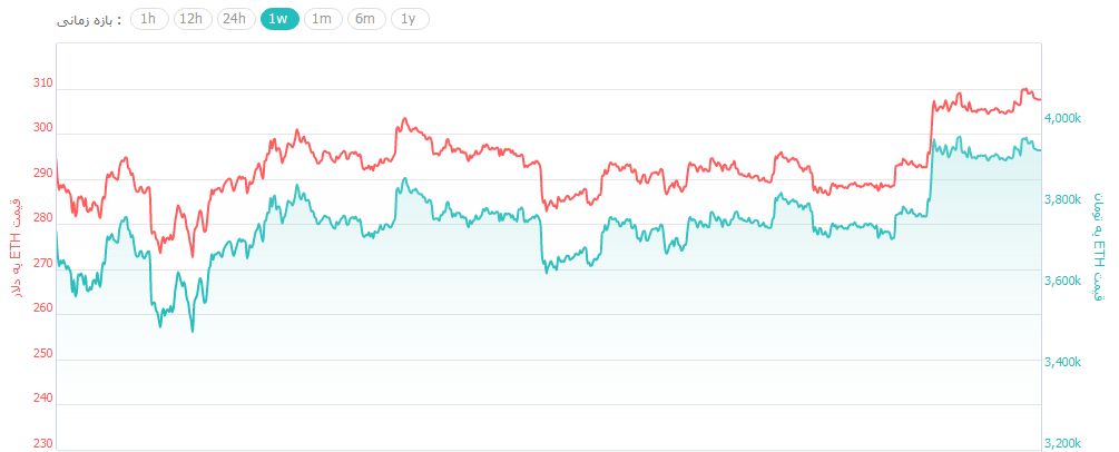 تحلیلگری که روند صعودی 2019 را پیشبینی کرده بود: امکان اصلاح 80 درصدی قیمت بیت کوین وجود دارد قیمت اتریوم در هفته اخیر