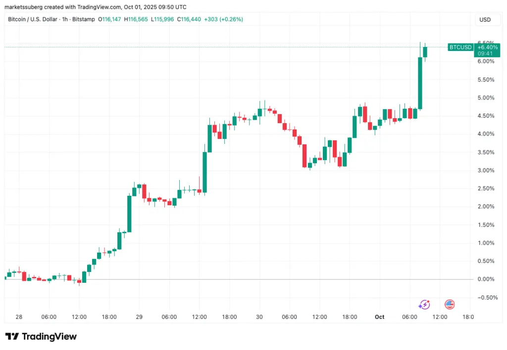 بازگشت بیت کوین به ۱۱۷,۰۰۰ دلار: آیا بیت کوین رکوردزنی طلا را تکرار می‌کند؟