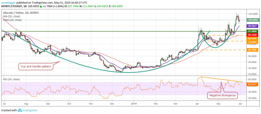 تحلیل تکنیکال هفتگی قیمت لایت کوین 1 اکتبر (9 مهر) تحلیل تکنیکال هفتگی قیمت لایت کوین 1 اکتبر (9 مهر)