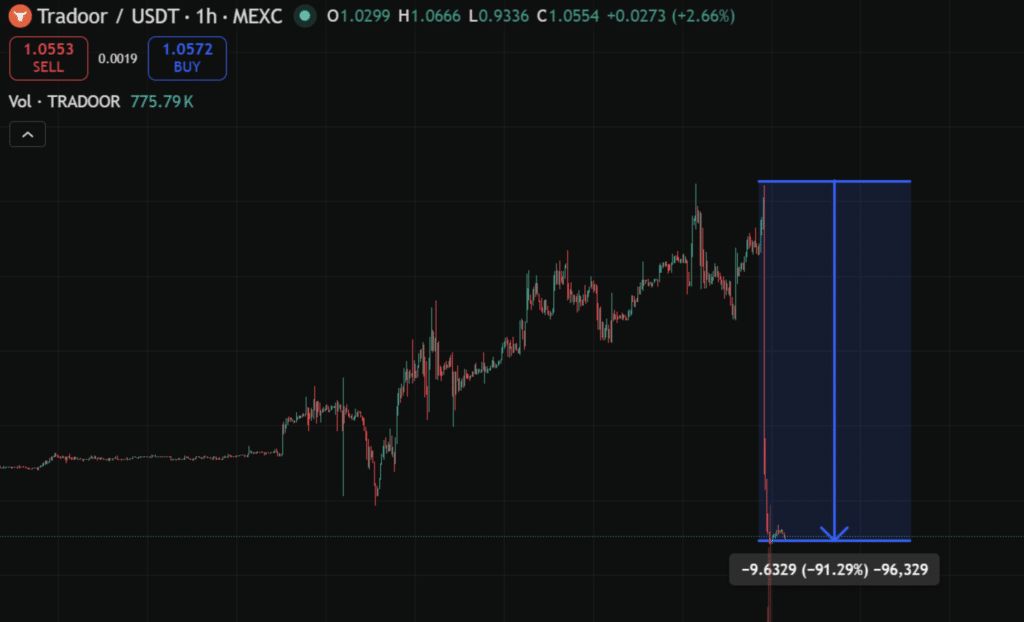 نمودار سقوط قیمت TRADOOR