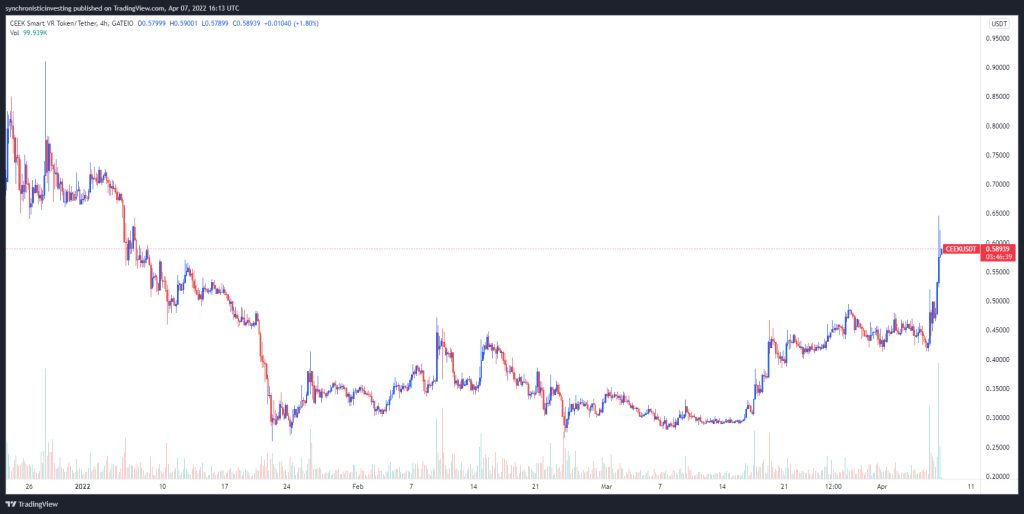 رشد ۱۰۰ درصدی قیمت یک توکن متاورسی جدید؛ این جهش میتواند ادامهدار باشد رشد ۱۰۰ درصدی قیمت یک توکن متاورسی جدید؛ این جهش میتواند ادامهدار باشد