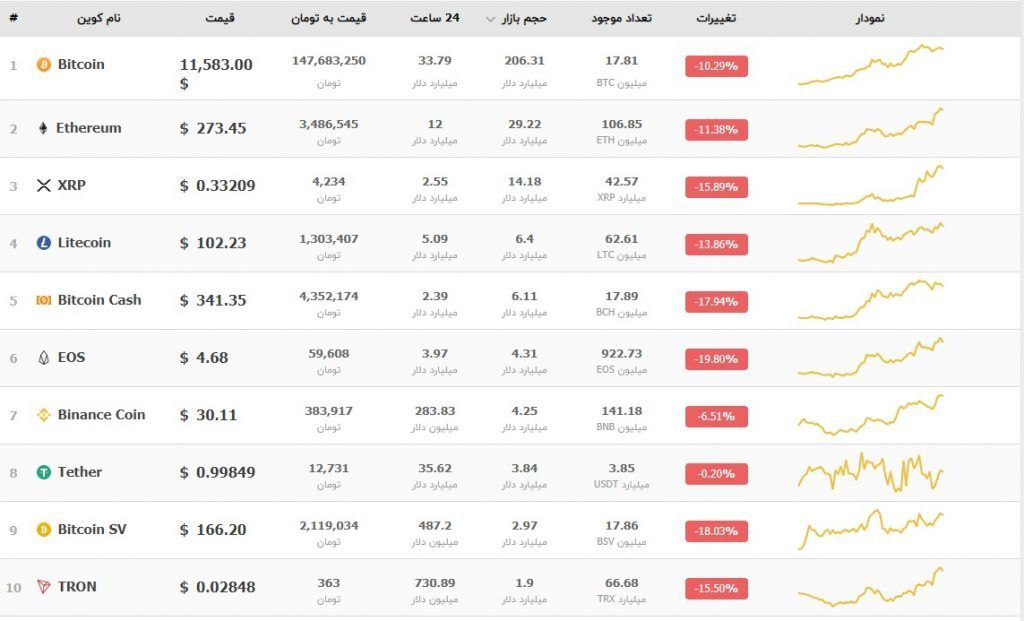 آیا محدوده حمایت فعلی مانع از سقوط لایت کوین خواهد شد؟
