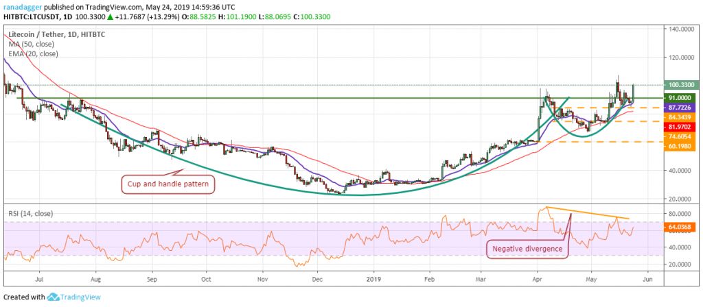 تحلیل تکنیکال هفتگی قیمت لایت کوین 1 اکتبر (9 مهر) تحلیل تکنیکال هفتگی قیمت لایت کوین 1 اکتبر (9 مهر)