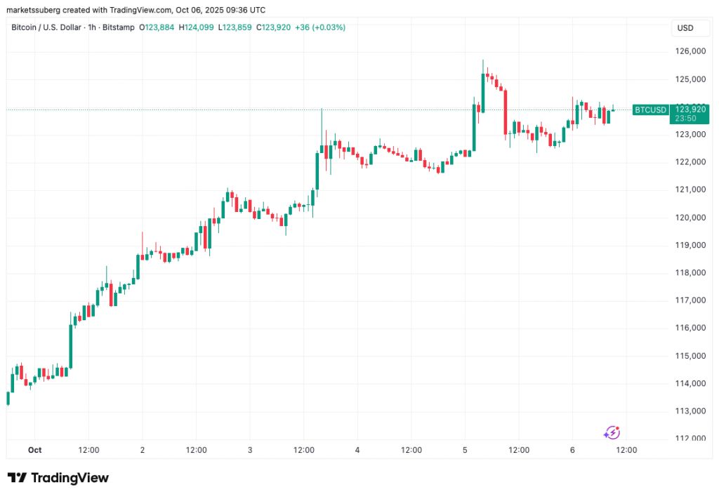 قیمت بیت کوین سقف تاریخی زد؛ ۵ نکته مهم که در مورد ادامه روند بازار باید بدانید تحلیل تکنیکال بیت کوین