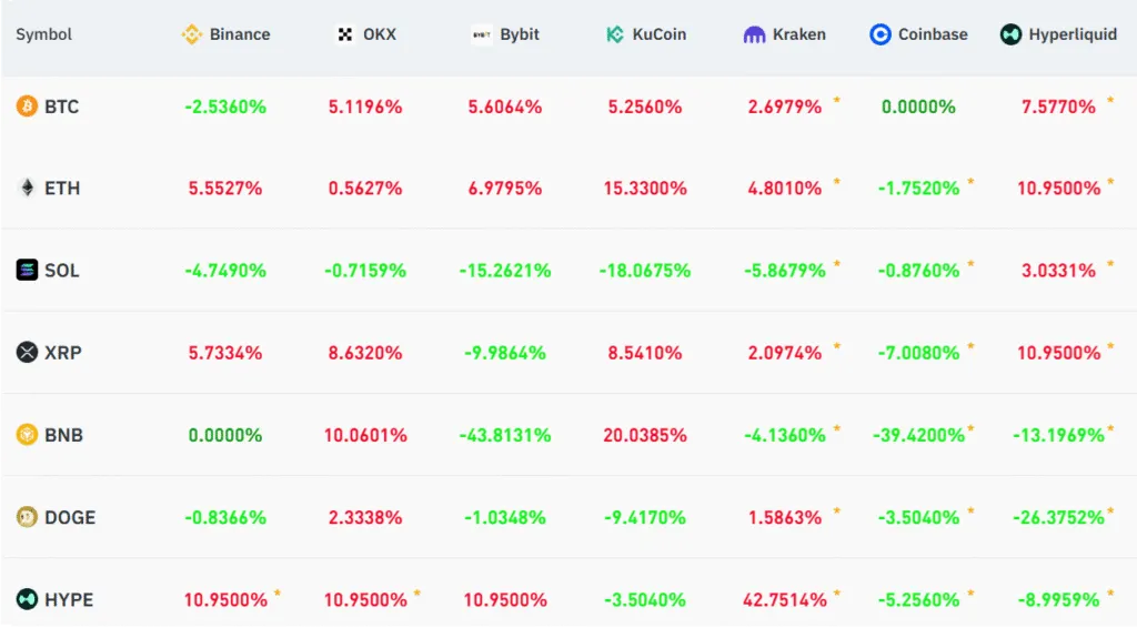 نرخ تأمین مالی سالانه بیت کوین و آلت کوین‌ها
