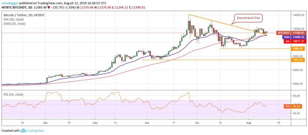 تحلیل تکنیکال هفتگی قیمت بیت کوین ۱ اکتبر (9 مهر)