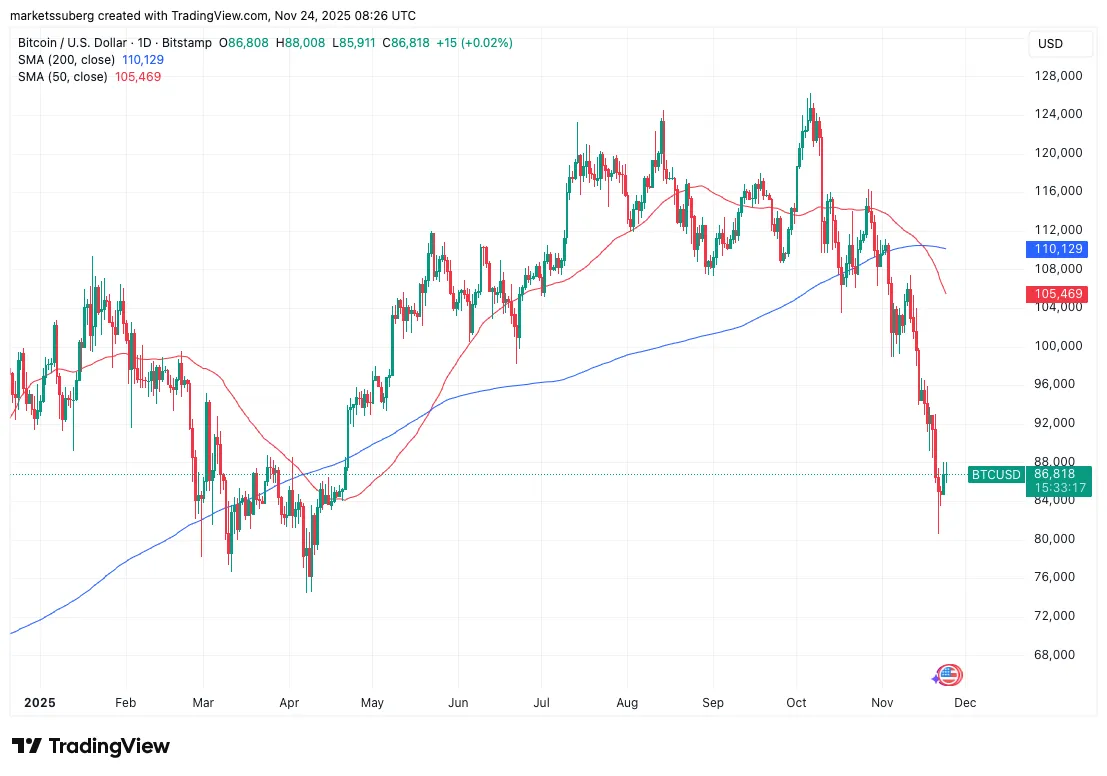 نمودار تقاطع مرگ بیت کوین