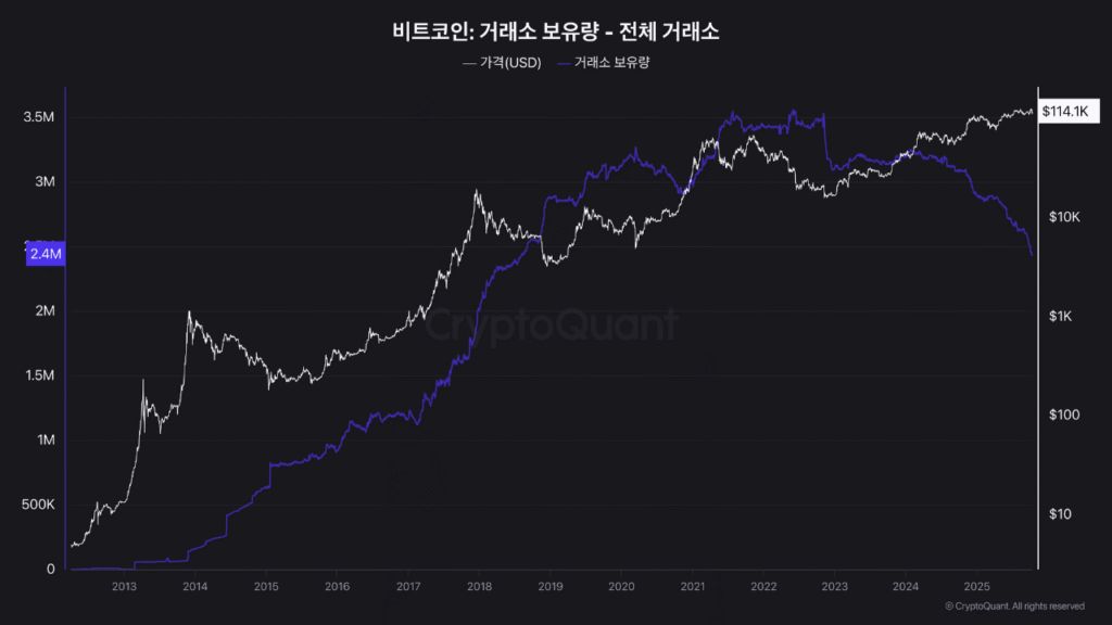 تحلیل آنچین بیت کوین