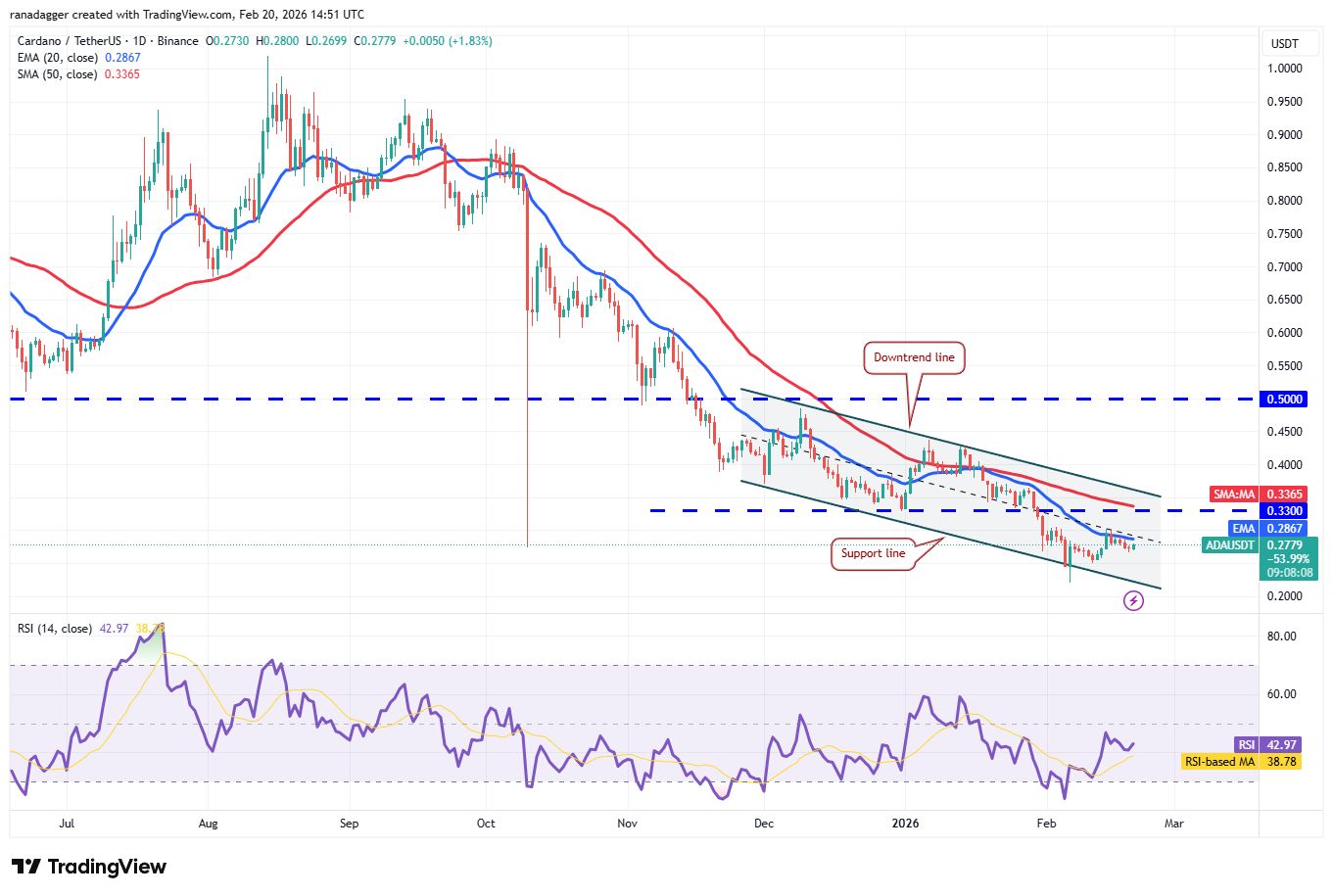 نمودار تحلیل قیمت کاردانو