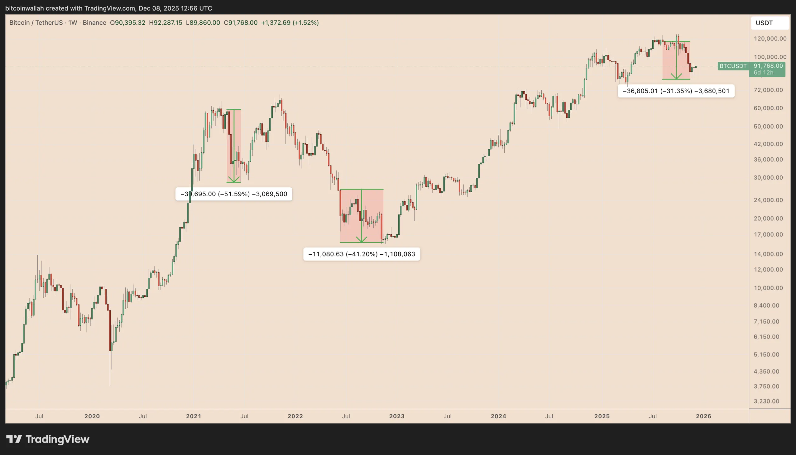 هشدار جدی: رالیهای صعودی بیت کوین «فرصتی برای فروش» است، نه خرید! ۳ دلیل ترسناک خرسهای بازار را بشناسید تاریخچه جستجوی گوگل برای بازار خرسی بیت کوین