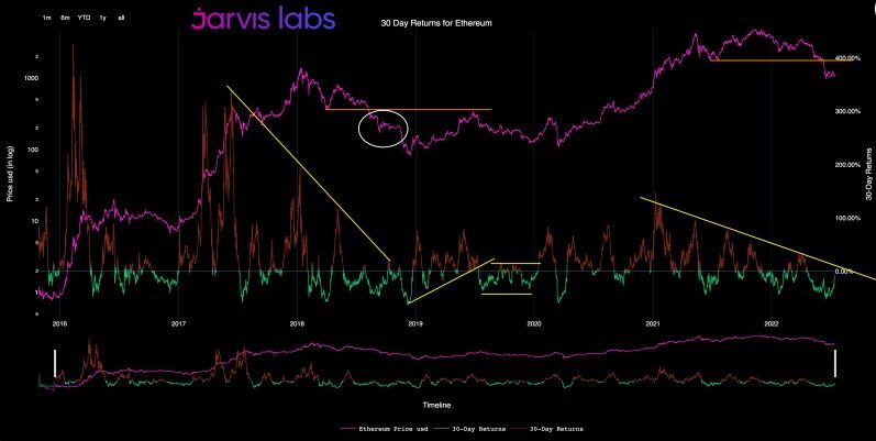 احتمال سقوط اتریوم به ۴۰۰ دلار؛ تحلیلگران: به‌روزرسانی به اثبات سهام می‌تواند همه چیز را تغییر دهد