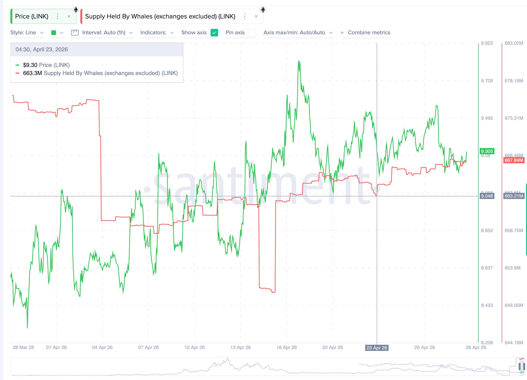 نمودار عرضه چین‌لینک توسط نهنگ‌ها