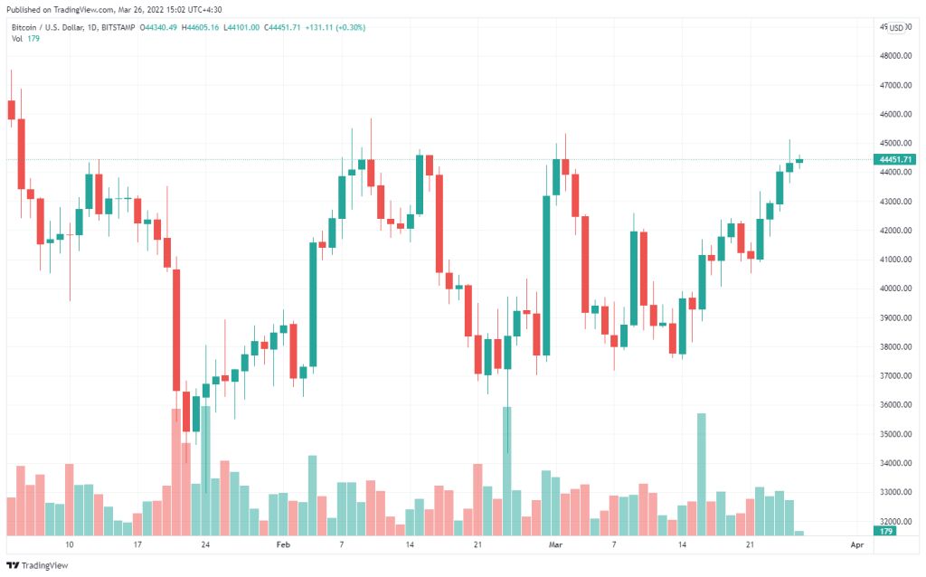 خالق اندیکاتور بولینگر باند: ۴۵هزار دلار کلید جهش بیت کوین است خالق اندیکاتور بولینگر باندز: ۴۵هزار دلار کلید جهش بیت کوین است