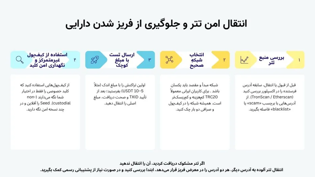 انجام انتقال آزمایشی با مبلغ کم