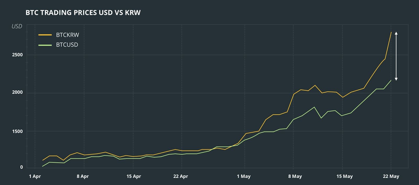 میزان نفوذ کره جنوبی در جهان رمزارزها چقدر است؟