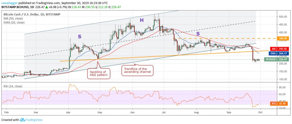 تحلیل تکنیکال هفتگی قیمت بیت کوین کش 1 اکتبر (9 مهر)