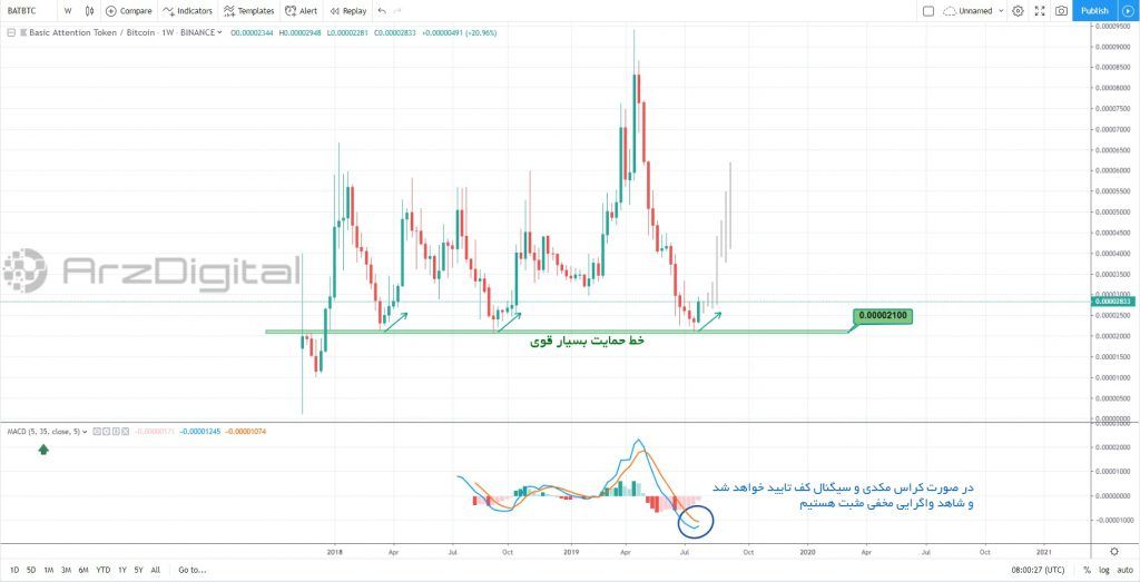 مهیا شدن شرایط تکنیکال و فاندامنتال توکن بت (BAT) برای روند صعودی مهیا شدن شرایط تکنیکال و فاندامنتال توکن بت (BAT) برای روند صعودی