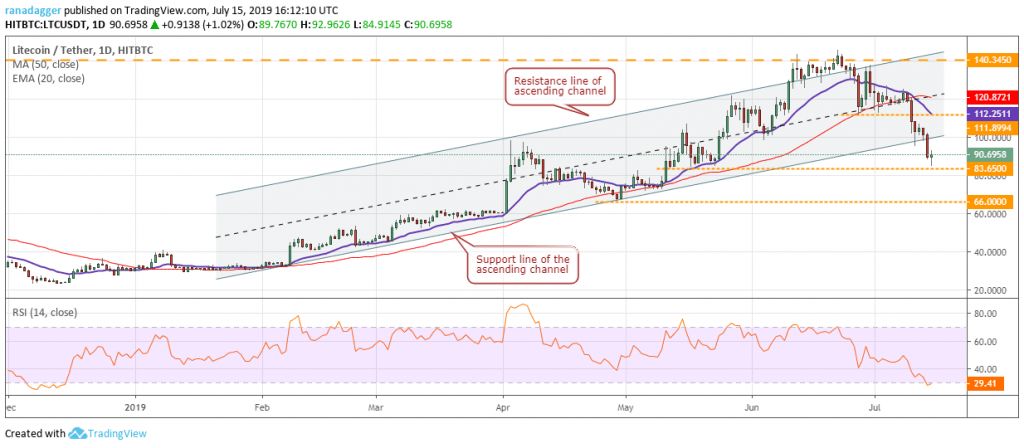 تحلیل تکنیکال هفتگی قیمت لایت کوین 1 اکتبر (9 مهر) تحلیل تکنیکال هفتگی قیمت لایت کوین 1 اکتبر (9 مهر)