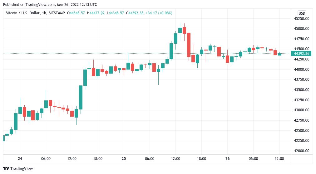 آیا عبور بیت کوین از ۴۵ هزار دلار یک جهش موقتی بوده است؟ آیا عبور بیت کوین از ۴۵ هزار دلار یک جهش موقتی بوده است؟