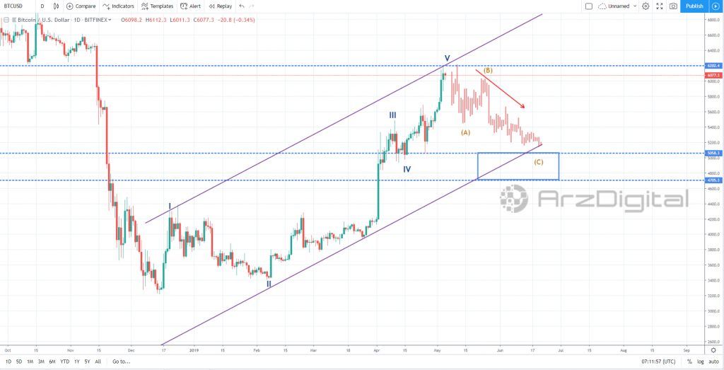 اتمام موج 5 صعودی بیت کوین/ تحلیل تکنیکال اختصاصی قیمت بیت کوین 5 می (15 اردیبهشت)