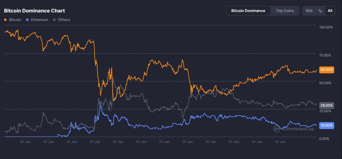 نمودار سهم تسلط بیت کوین بر بازار ارز دیجیتال کوین‌مارکت‌کپ
