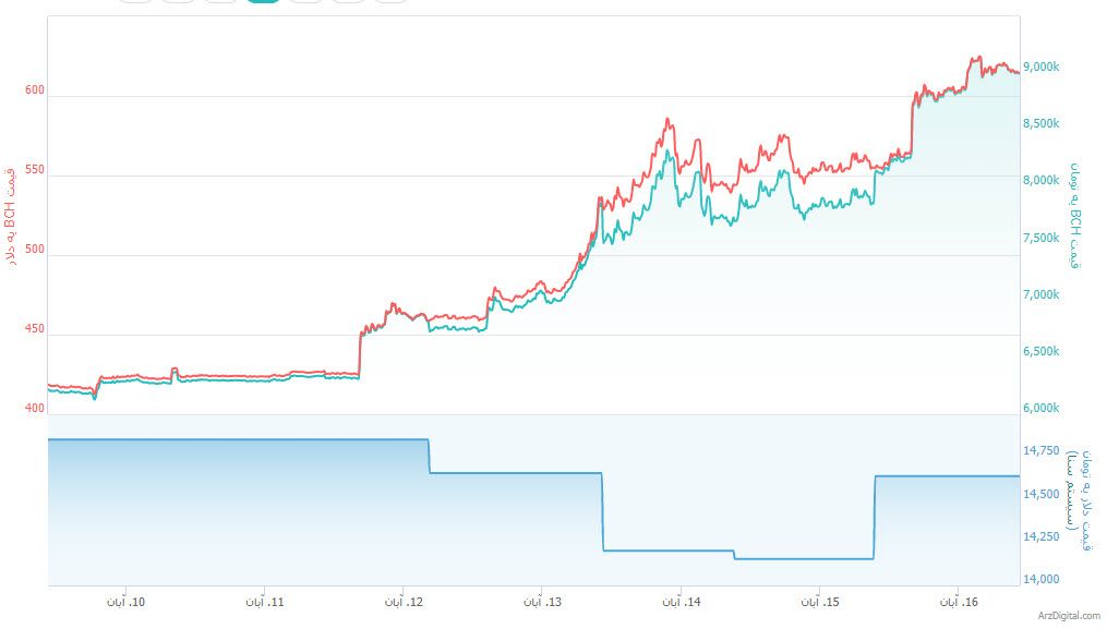 علت افزایش قیمت شدید روز گذشته ریپل چه بود؟