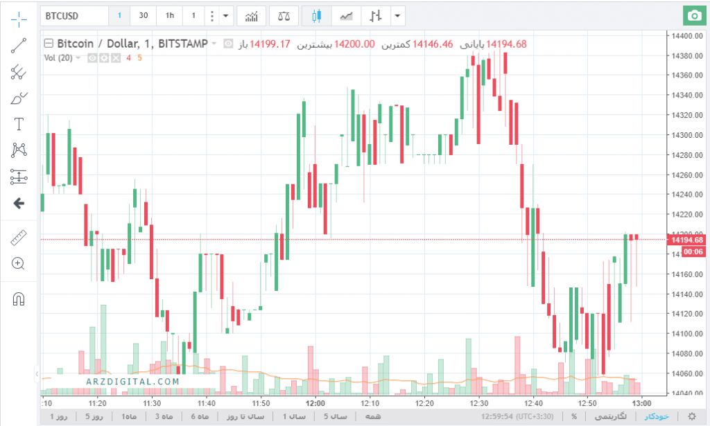 عبور طلا از سد مقاومتی ، تلاش بیتکوین برای احیا ! عبور طلا از سد مقاومتی ، تلاش بیتکوین برای احیا !