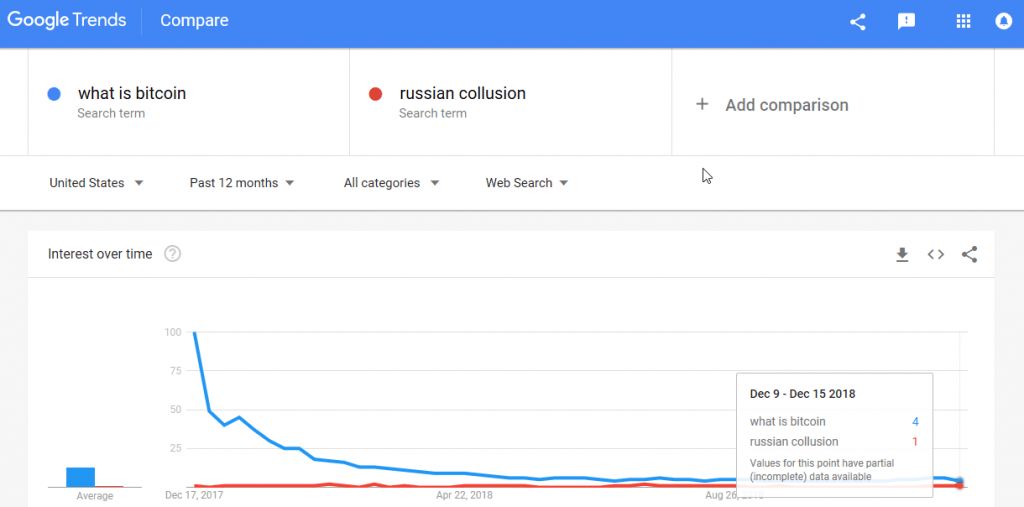عبارت «بیت کوین چیست»، در رده بالای جستجوهای گوگل در سال 2018