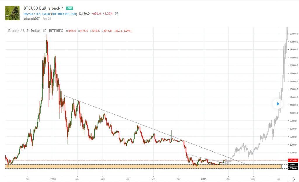 تشابه زیاد روند صعودی اخیر بیت کوین با رشد پارابولیک 2017