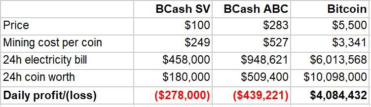 کاهش سختی شبکه بیت کوین در پی هاردفورک بیت کوین کش