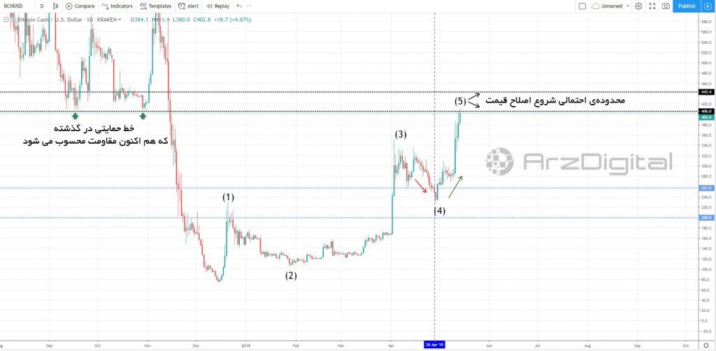 آیا مقاومت 400 دلار مانع رشد بیت کوین کش می&zwnj;شود؟