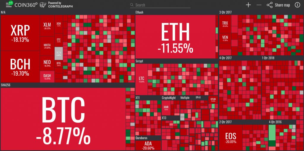علت ریزش بیت‌کوین از 9 هزار دلار چه بود؟