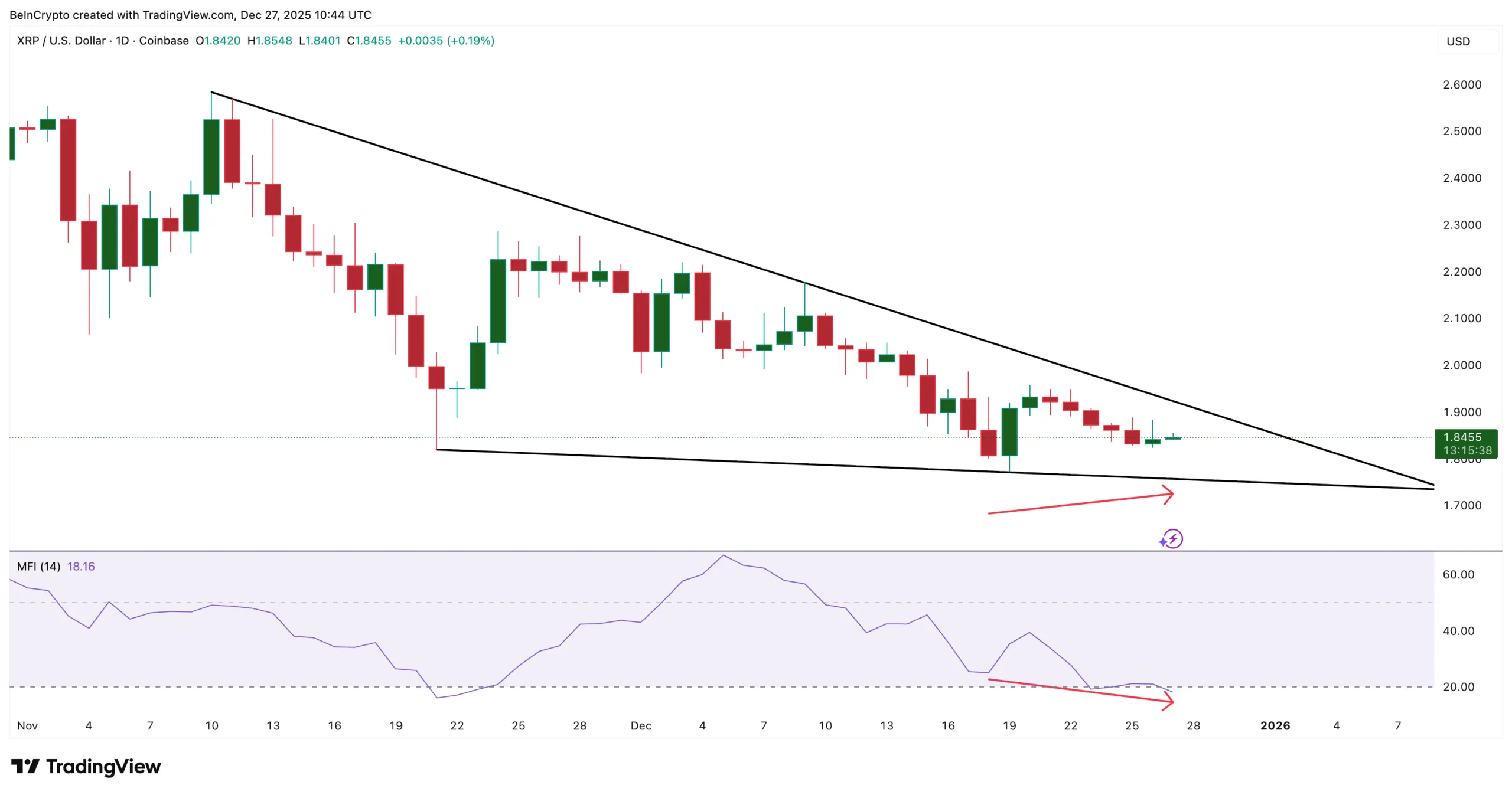 نمودار واگرایی شاخص جریان پول ریپل
