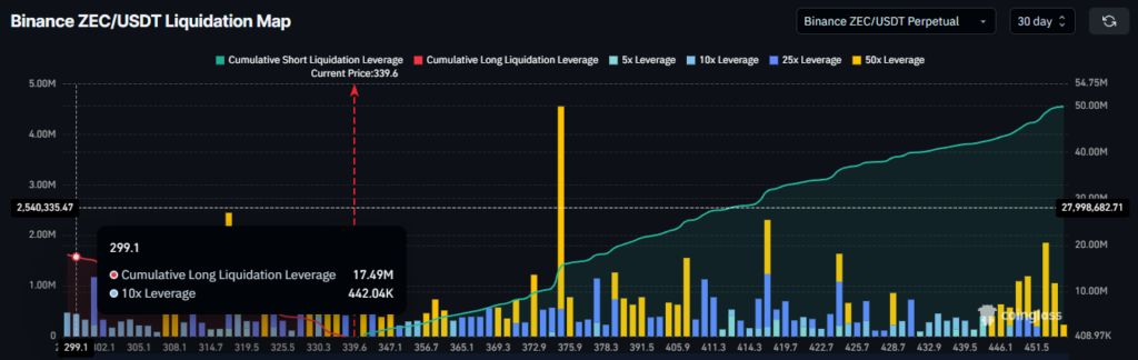 سقوط ۵۰ درصدی زیکش از سقف تاریخی! آیا حمایت۳۰۰ دلاری حفظ میشود؟ نمودار نقدینگی زی کش بایننس
