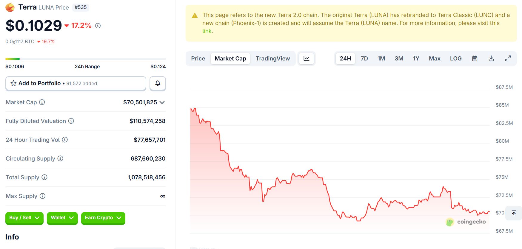 عملکرد قیمت ترا (LUNA)؛ سقوط ۲۰ درصدی نمودار قیمت ترا لونا