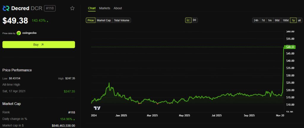 نمودار عملکرد قیمت Decred (DCR)