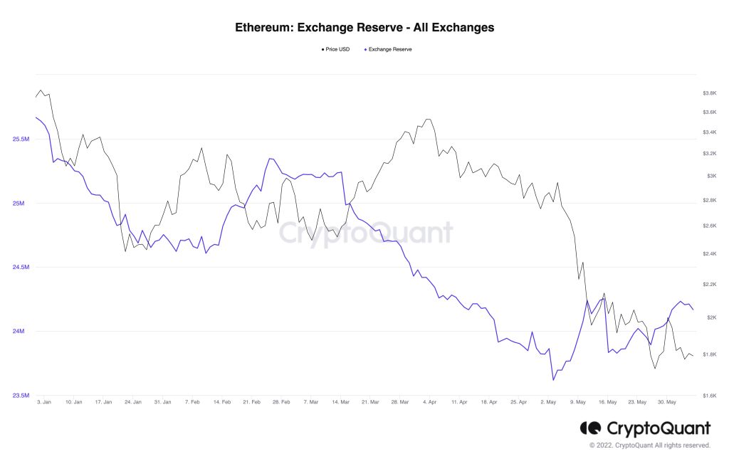 ۳ دلیل برای سقوط ۲۵ درصدی اتریوم در یک ماه آینده