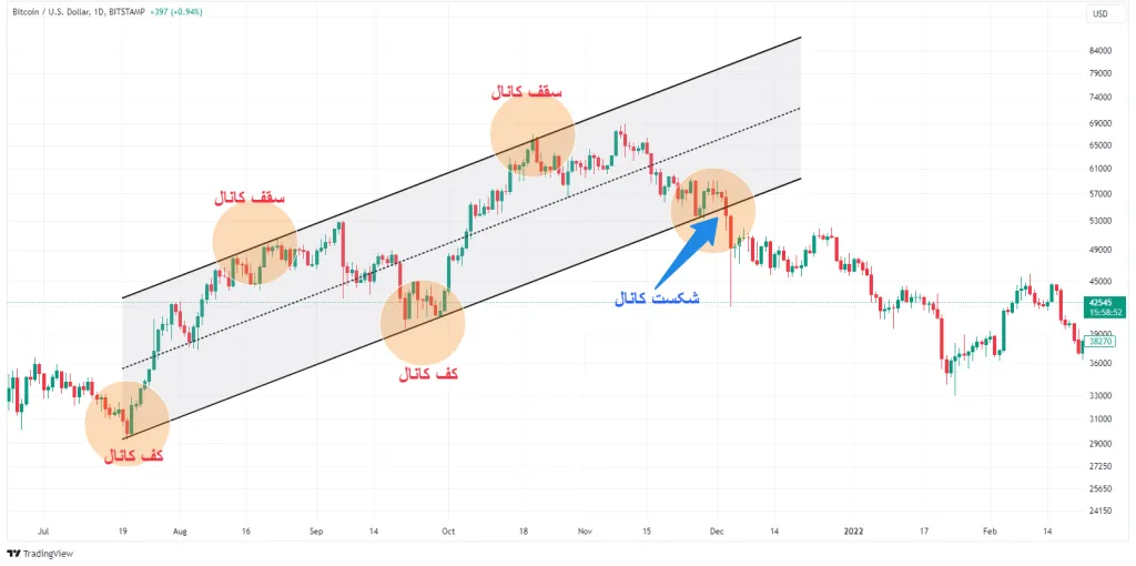 پولبک چیست؟ شناسایی پولبک با استفاده از خطوط روند