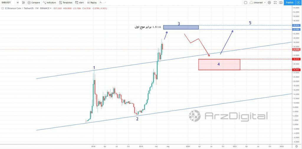 وضعیت بایننس کوین (BNB) در کوتاهمدت و بلندمدت چگونه است؟ وضعیت بایننس کوین (BNB) در کوتاهمدت و بلندمدت چگونه است؟