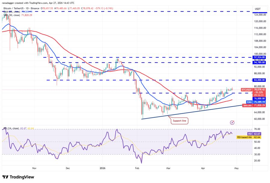 نمودار تحلیل قیمت بیت کوین