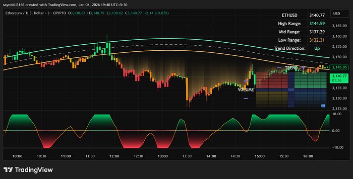 نمای نهایی استراتژی روی جفت ارز اتریوم نمودار اتریوم با استراتژی جدید
